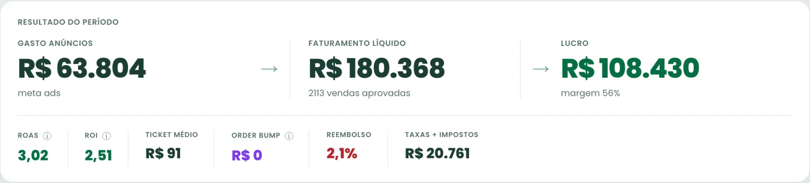 Resultado do período: gasto em anúncios, faturamento líquido e lucro