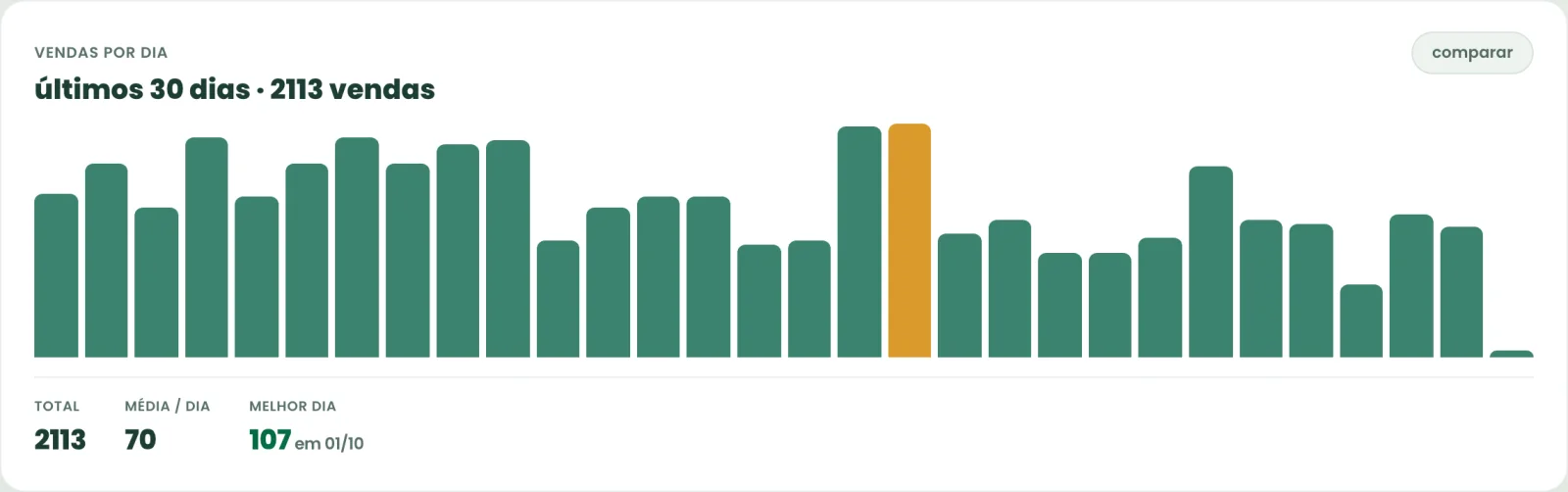 Gráfico de vendas por dia em 30 dias com o melhor dia destacado