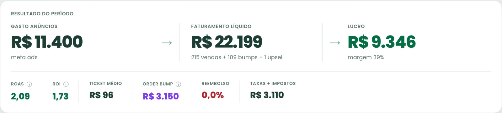 Resultado de um low ticket com margem, taxas e impostos