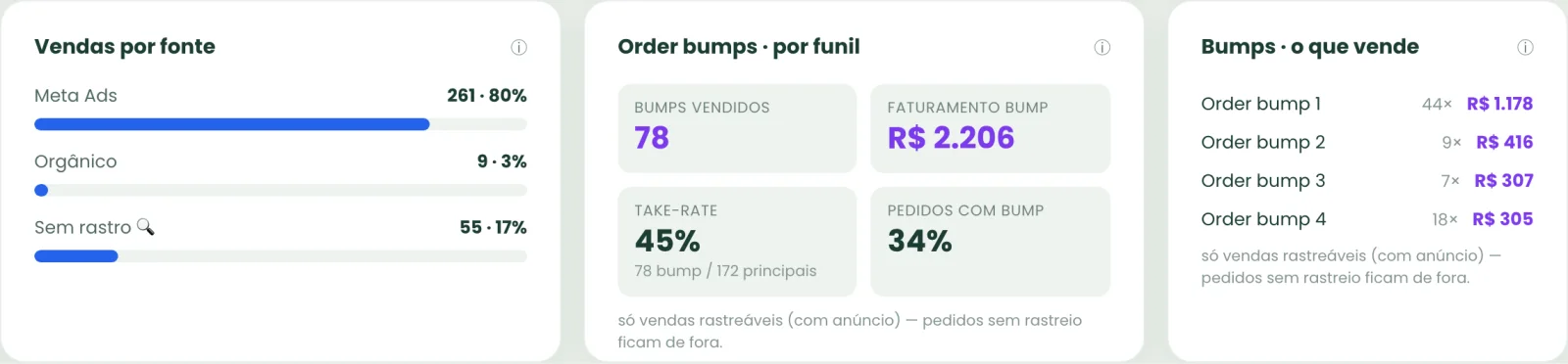 Cartões de vendas por fonte, order bumps por funil e bumps que mais vendem