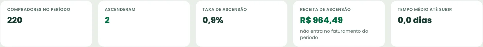 Indicadores de ascensão: compradores, quantos subiram, taxa, receita e tempo médio