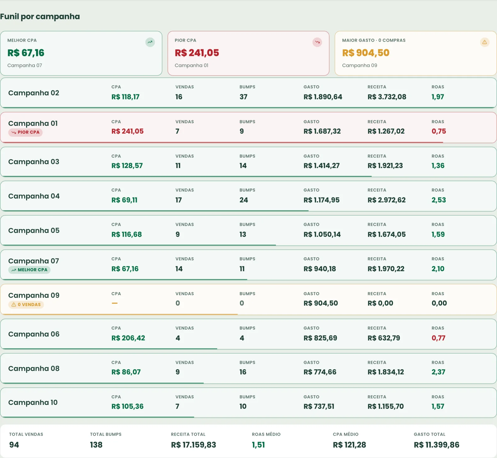 Funil por campanha com destaques de melhor CPA, pior CPA e maior gasto sem compra