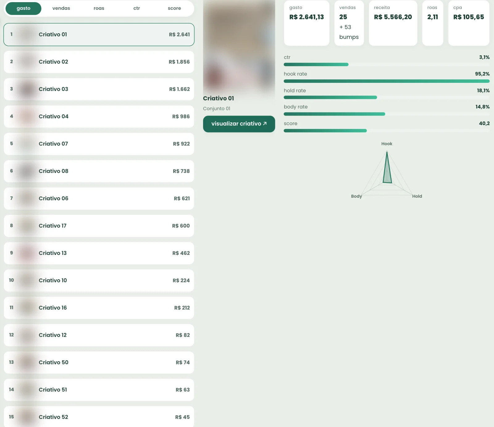 Ficha de um criativo com gasto, vendas, hook rate, hold rate e body rate