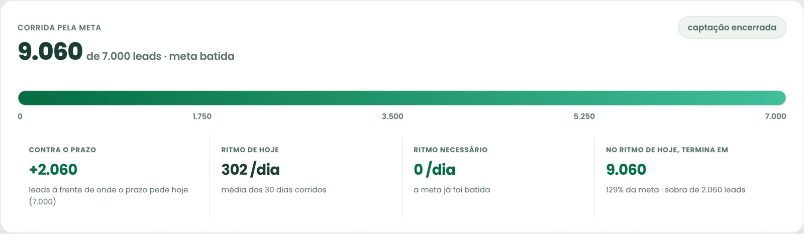Corrida pela meta: 9.060 leads de uma meta de 7.000
