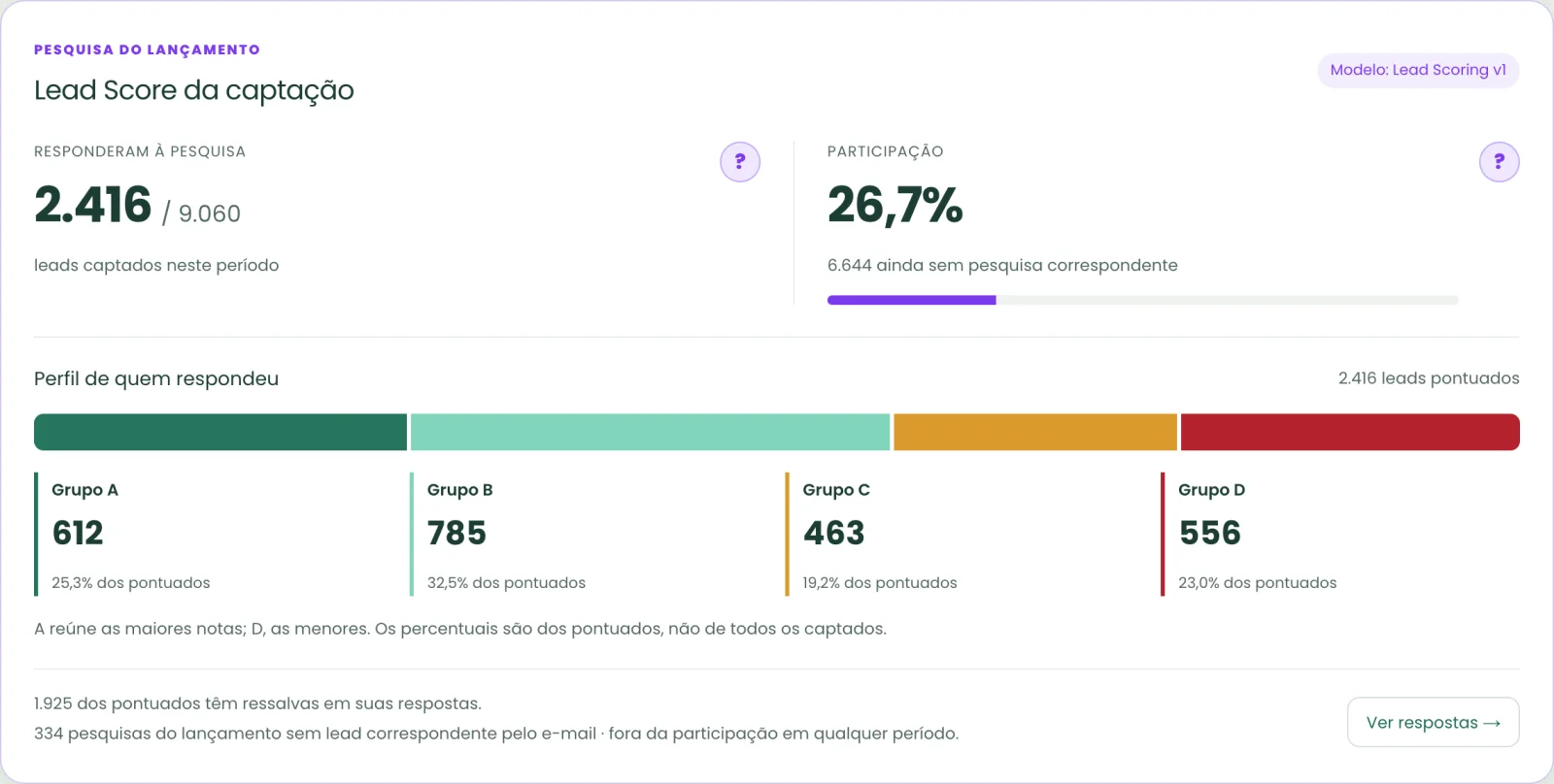 Lead score da captação com quem respondeu a pesquisa e a divisão em grupos A, B, C e D
