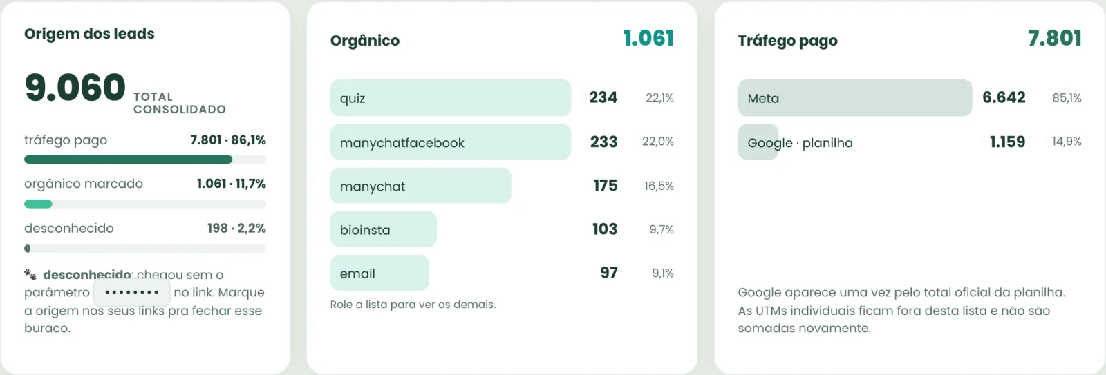 Origem dos leads: tráfego pago, orgânico por canal e sem marcação