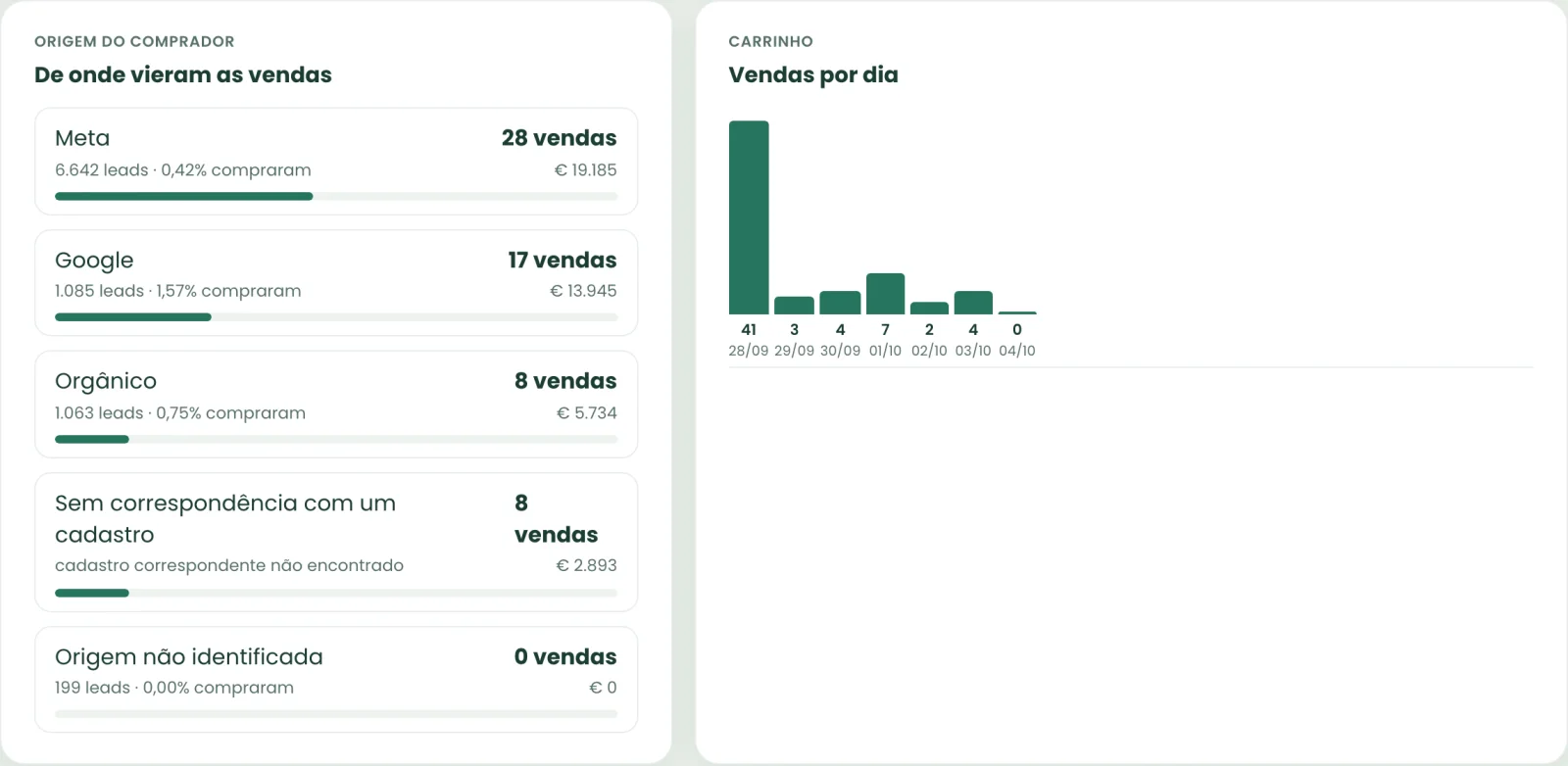 Vendas do lançamento por origem do comprador e vendas por dia do carrinho