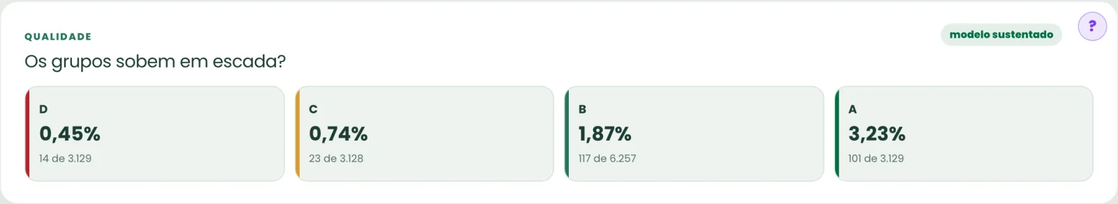 Conversão por grupo do lead score subindo de D para A