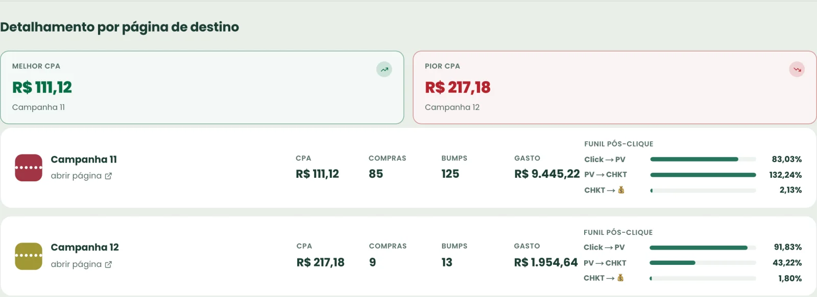 Funil pós-clique por página de destino com taxas de clique, checkout e venda